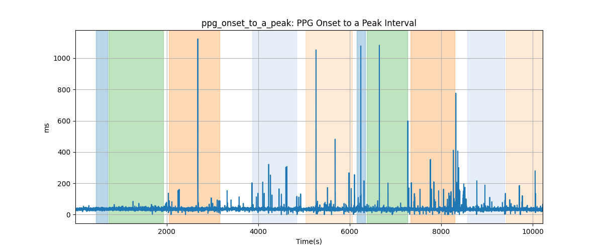 ppg_onset_to_a_peak: PPG Onset to a Peak Interval