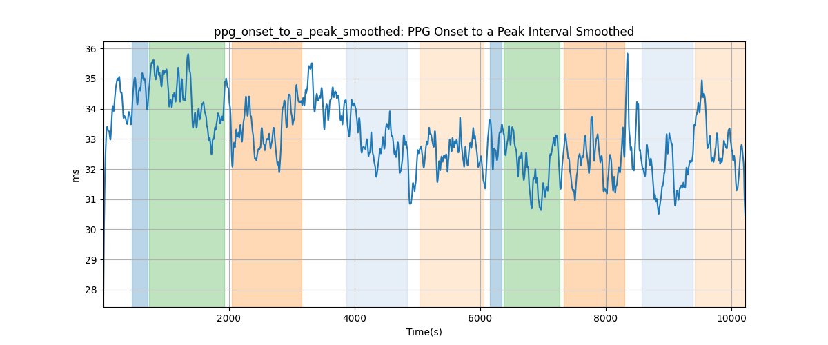 ppg_onset_to_a_peak_smoothed: PPG Onset to a Peak Interval Smoothed