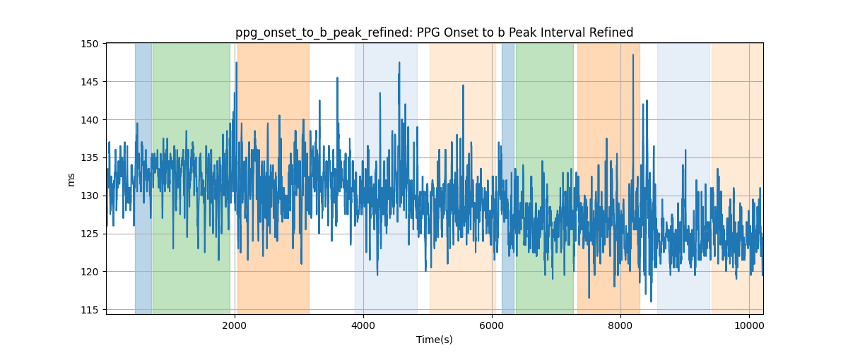 ppg_onset_to_b_peak_refined: PPG Onset to b Peak Interval Refined