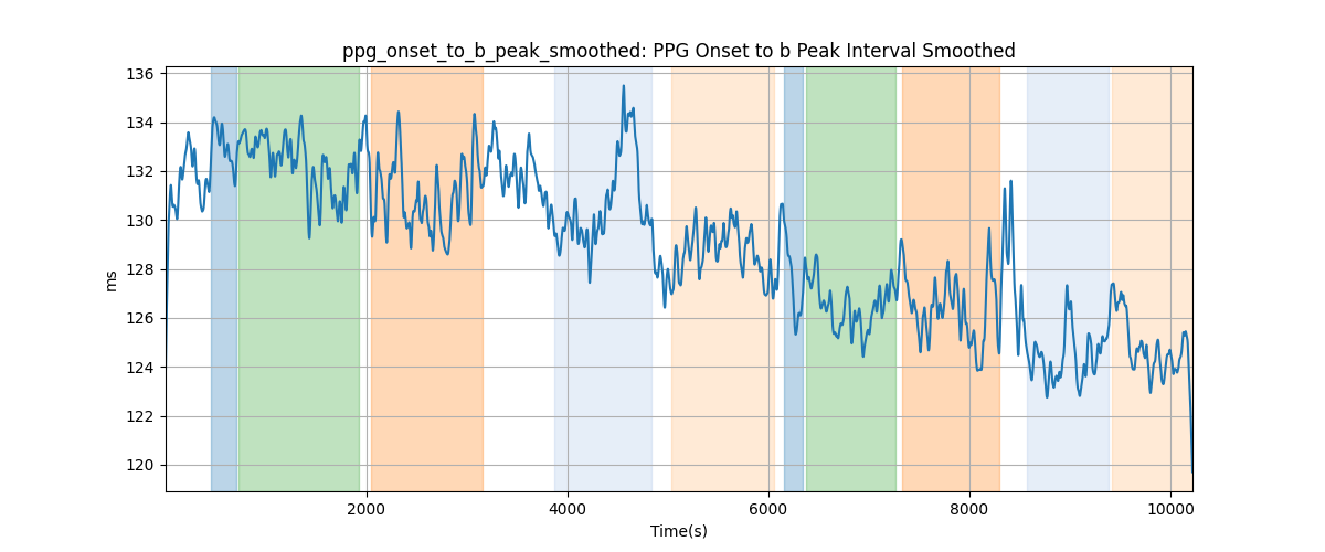 ppg_onset_to_b_peak_smoothed: PPG Onset to b Peak Interval Smoothed