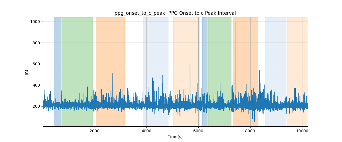 ppg_onset_to_c_peak: PPG Onset to c Peak Interval