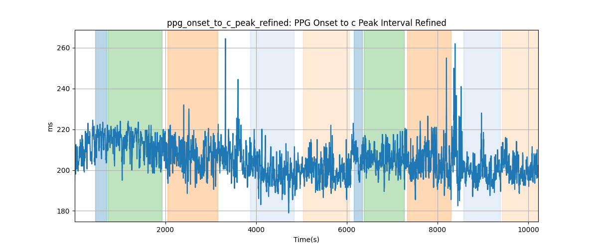 ppg_onset_to_c_peak_refined: PPG Onset to c Peak Interval Refined