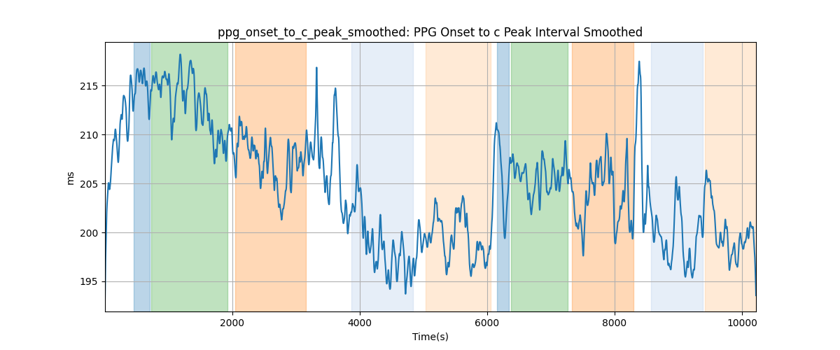 ppg_onset_to_c_peak_smoothed: PPG Onset to c Peak Interval Smoothed