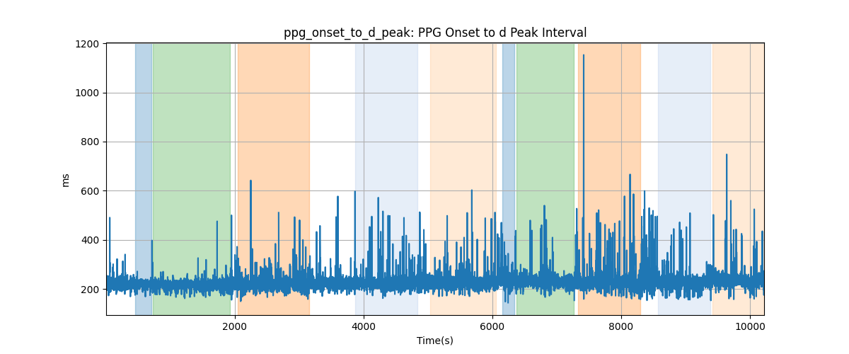 ppg_onset_to_d_peak: PPG Onset to d Peak Interval