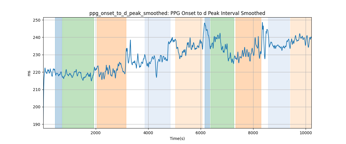 ppg_onset_to_d_peak_smoothed: PPG Onset to d Peak Interval Smoothed