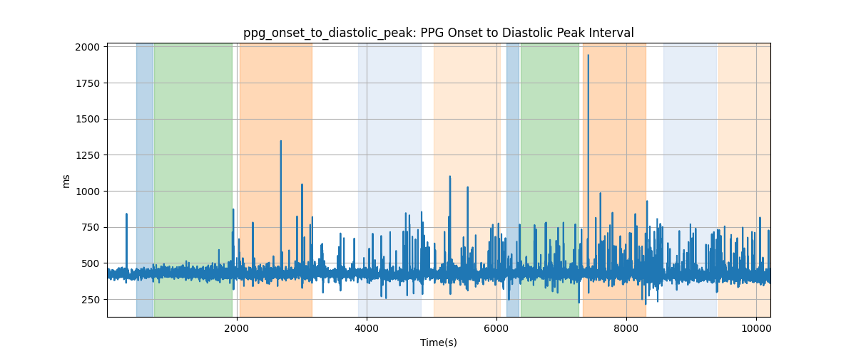 ppg_onset_to_diastolic_peak: PPG Onset to Diastolic Peak Interval