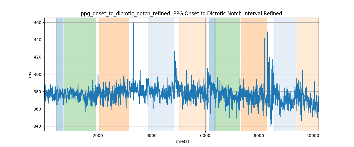 ppg_onset_to_dicrotic_notch_refined: PPG Onset to Dicrotic Notch Interval Refined