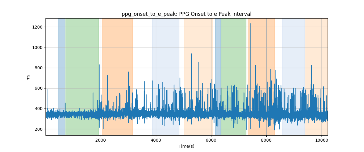 ppg_onset_to_e_peak: PPG Onset to e Peak Interval