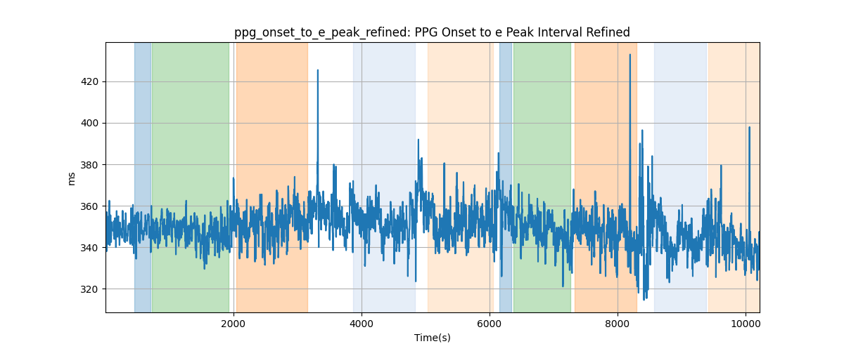 ppg_onset_to_e_peak_refined: PPG Onset to e Peak Interval Refined