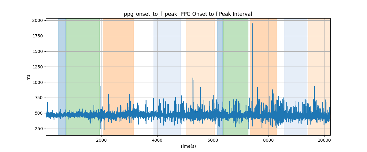 ppg_onset_to_f_peak: PPG Onset to f Peak Interval