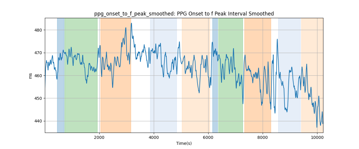 ppg_onset_to_f_peak_smoothed: PPG Onset to f Peak Interval Smoothed