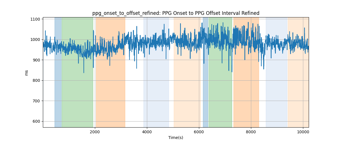 ppg_onset_to_offset_refined: PPG Onset to PPG Offset Interval Refined