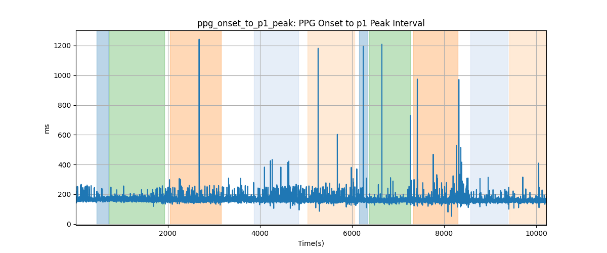 ppg_onset_to_p1_peak: PPG Onset to p1 Peak Interval