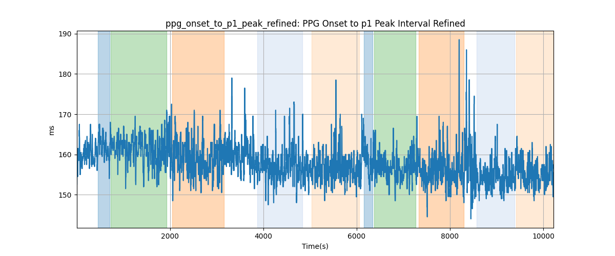 ppg_onset_to_p1_peak_refined: PPG Onset to p1 Peak Interval Refined