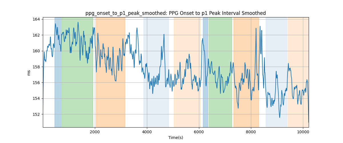 ppg_onset_to_p1_peak_smoothed: PPG Onset to p1 Peak Interval Smoothed