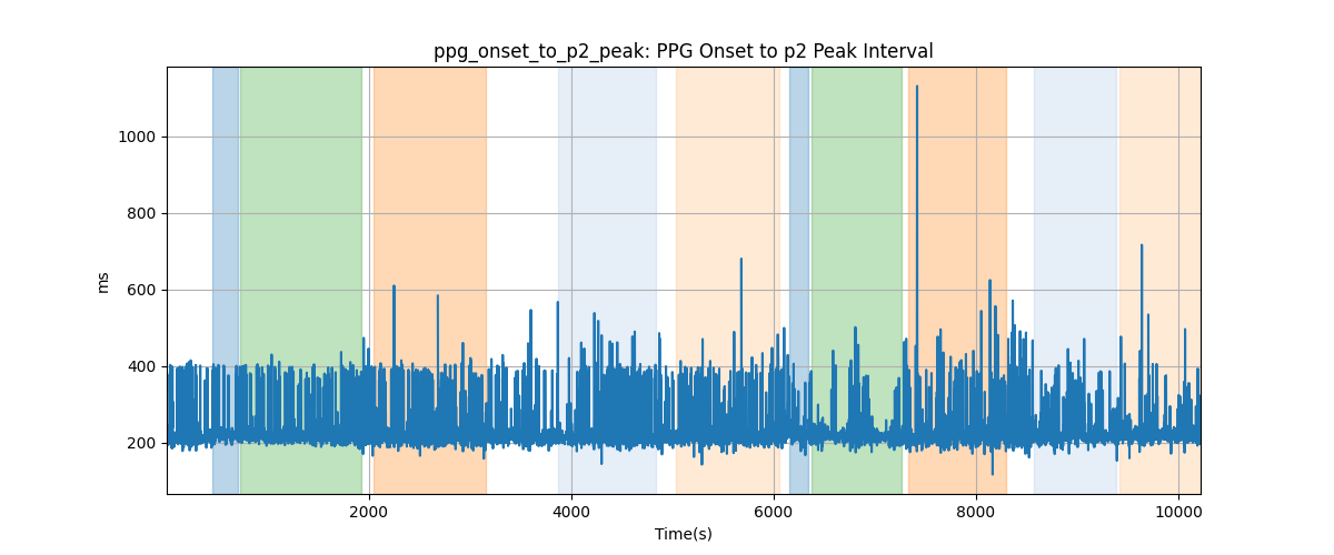 ppg_onset_to_p2_peak: PPG Onset to p2 Peak Interval