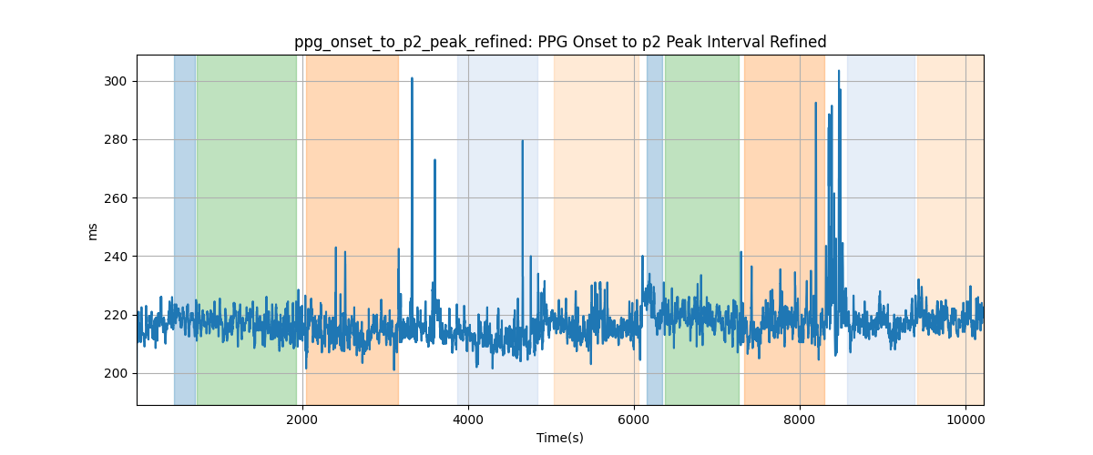 ppg_onset_to_p2_peak_refined: PPG Onset to p2 Peak Interval Refined