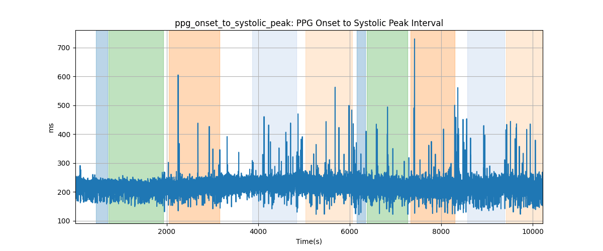 ppg_onset_to_systolic_peak: PPG Onset to Systolic Peak Interval