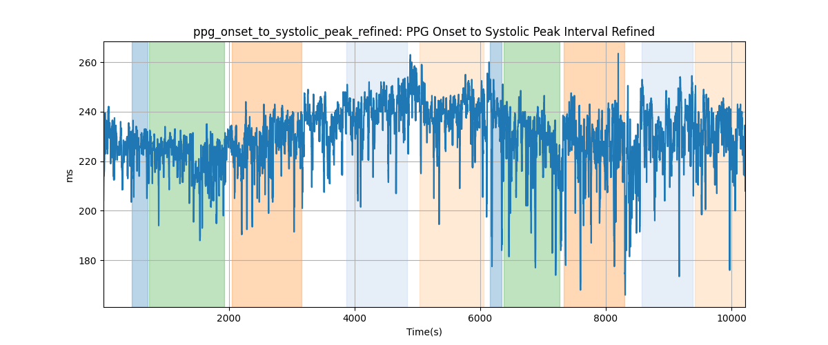 ppg_onset_to_systolic_peak_refined: PPG Onset to Systolic Peak Interval Refined