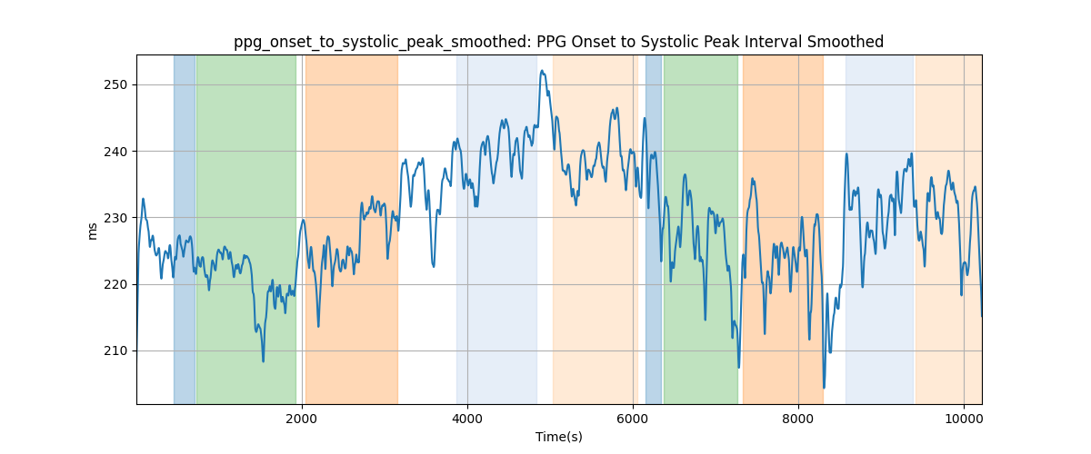 ppg_onset_to_systolic_peak_smoothed: PPG Onset to Systolic Peak Interval Smoothed