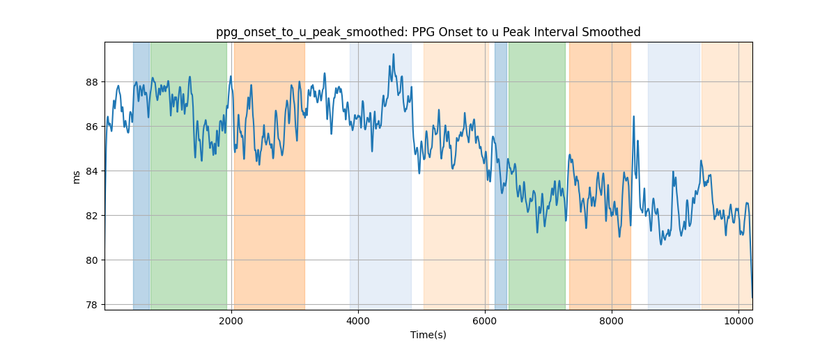 ppg_onset_to_u_peak_smoothed: PPG Onset to u Peak Interval Smoothed