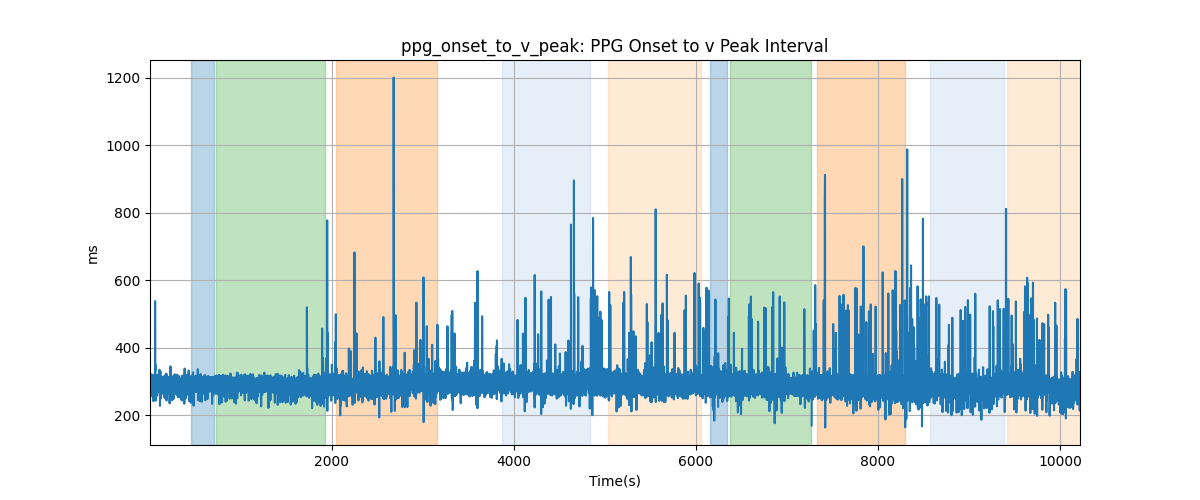 ppg_onset_to_v_peak: PPG Onset to v Peak Interval