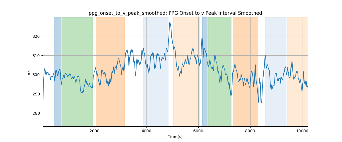 ppg_onset_to_v_peak_smoothed: PPG Onset to v Peak Interval Smoothed