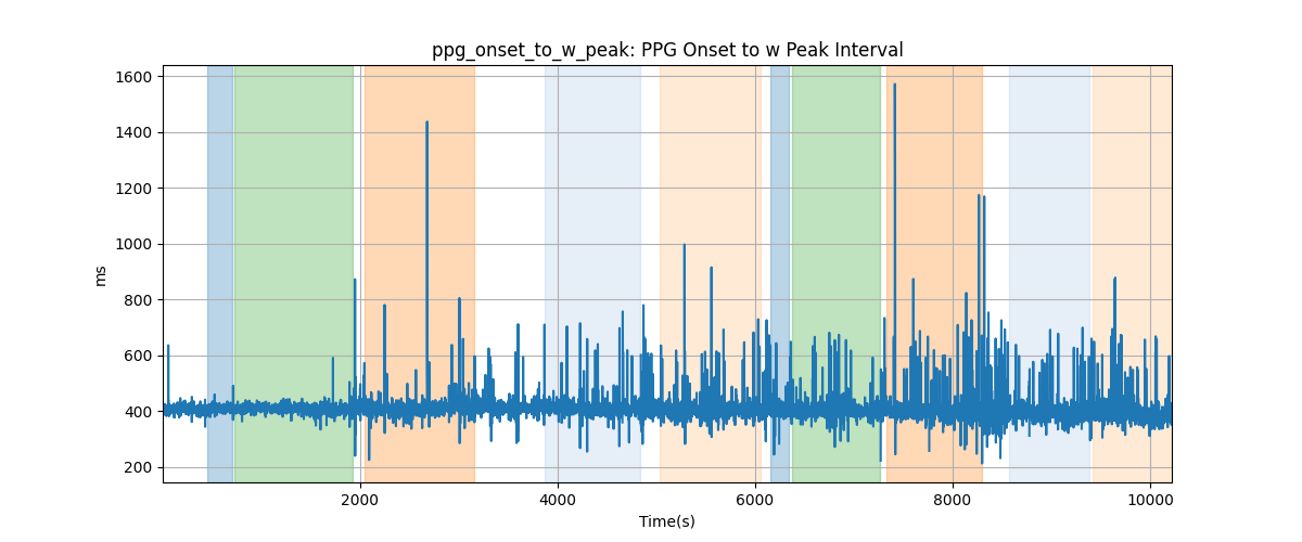 ppg_onset_to_w_peak: PPG Onset to w Peak Interval