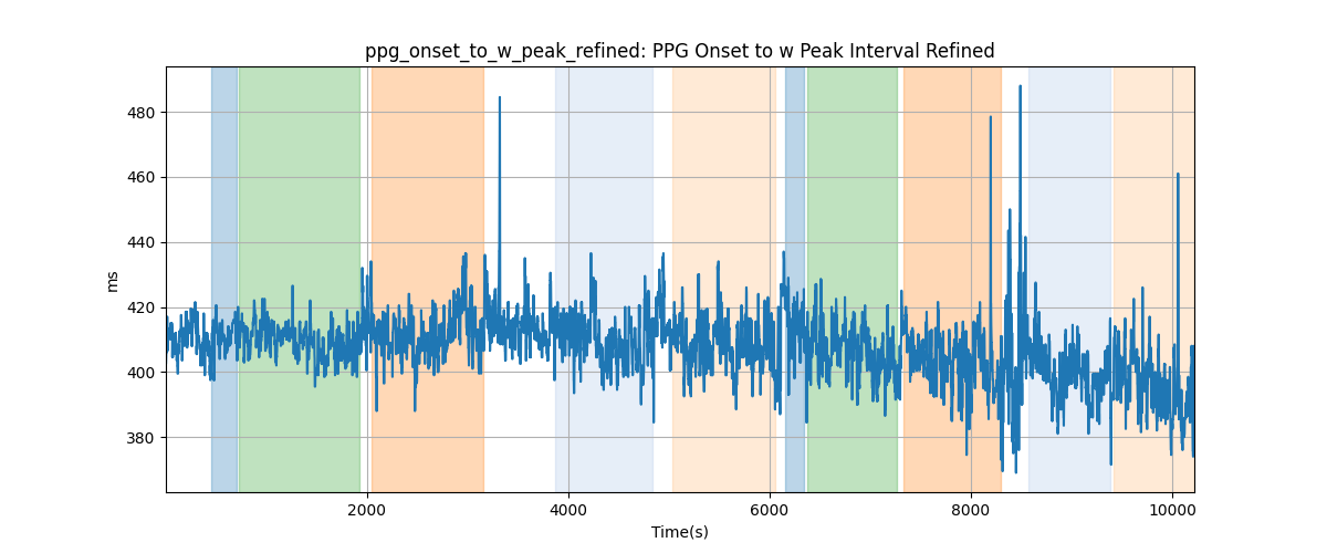 ppg_onset_to_w_peak_refined: PPG Onset to w Peak Interval Refined