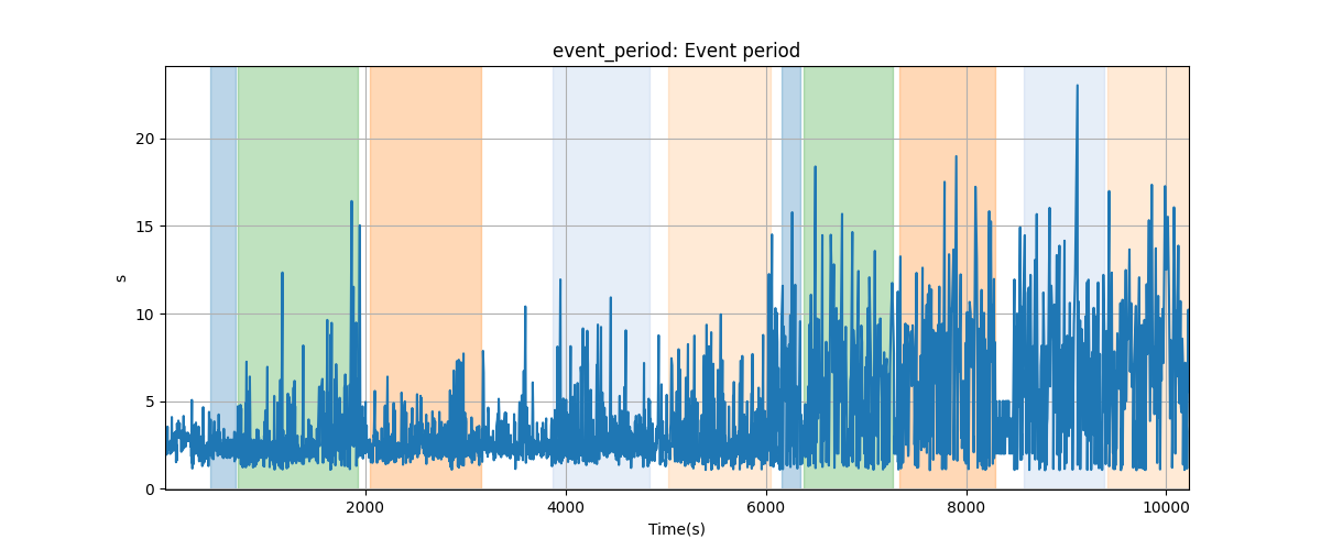 event_period: Event period