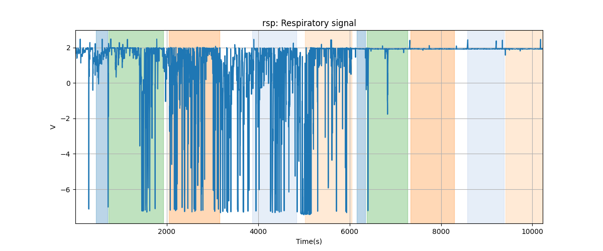 rsp: Respiratory signal