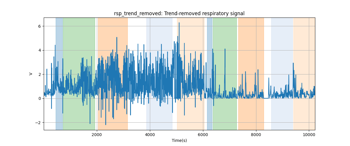 rsp_trend_removed: Trend-removed respiratory signal