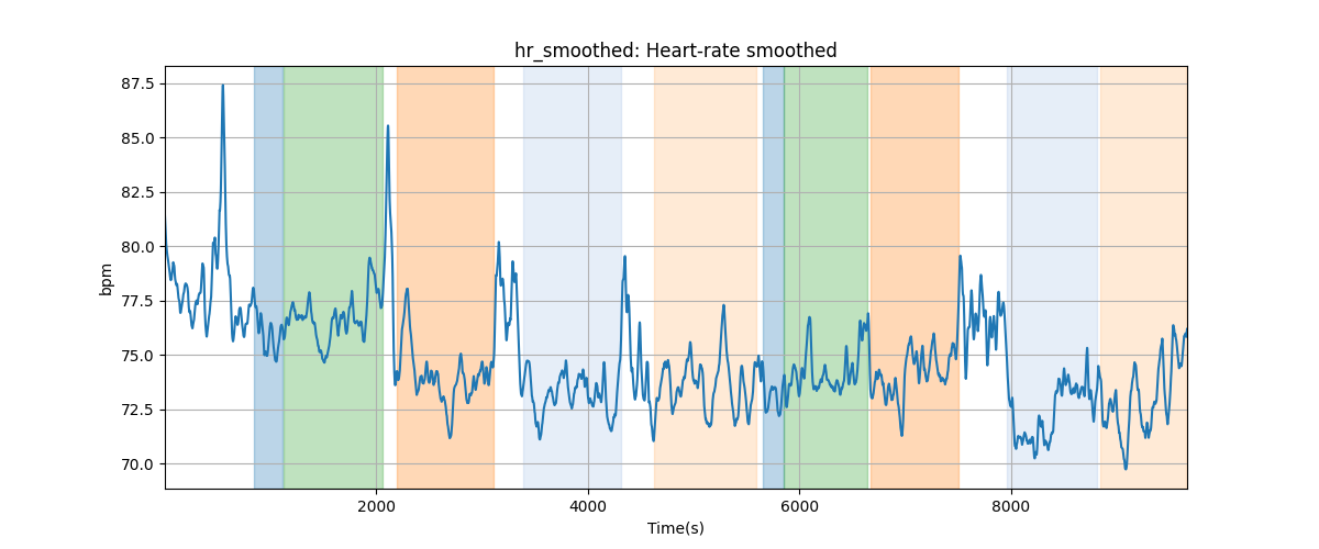 hr_smoothed: Heart-rate smoothed