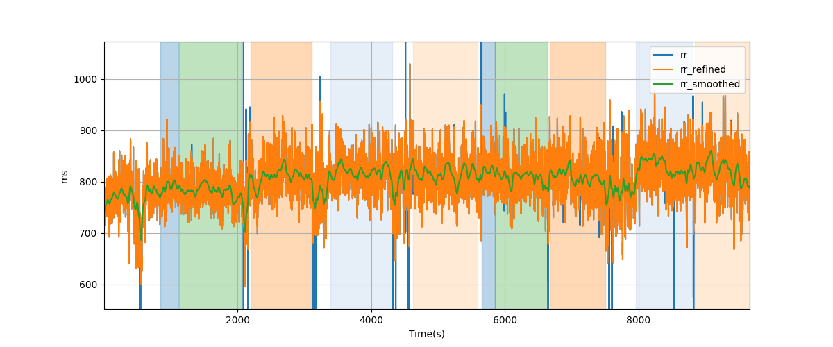 RR intervals - Overlay