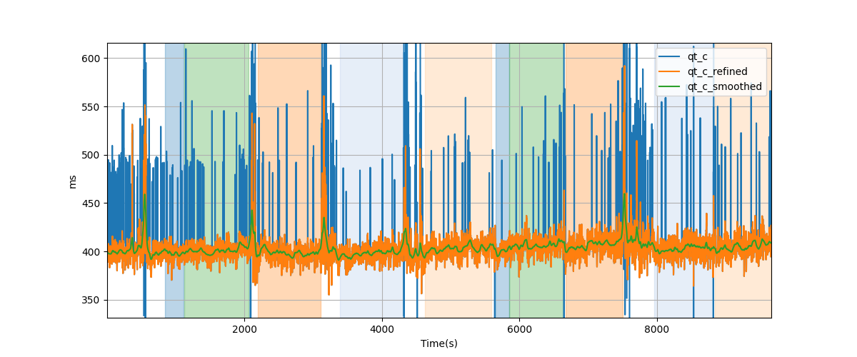 Bazett corrected QT (QTc) intervals - Overlay