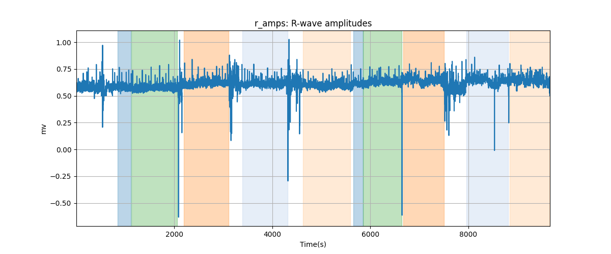 r_amps: R-wave amplitudes