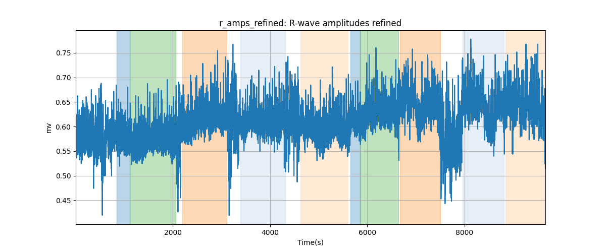 r_amps_refined: R-wave amplitudes refined