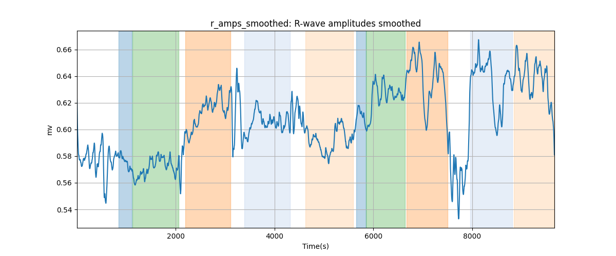 r_amps_smoothed: R-wave amplitudes smoothed