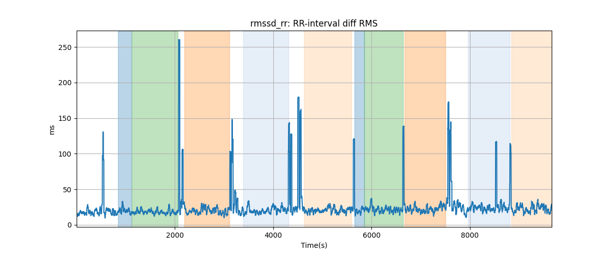 rmssd_rr: RR-interval diff RMS