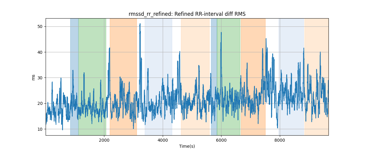 rmssd_rr_refined: Refined RR-interval diff RMS