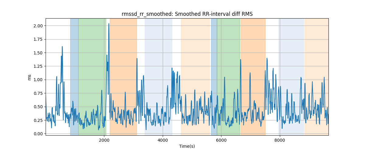 rmssd_rr_smoothed: Smoothed RR-interval diff RMS