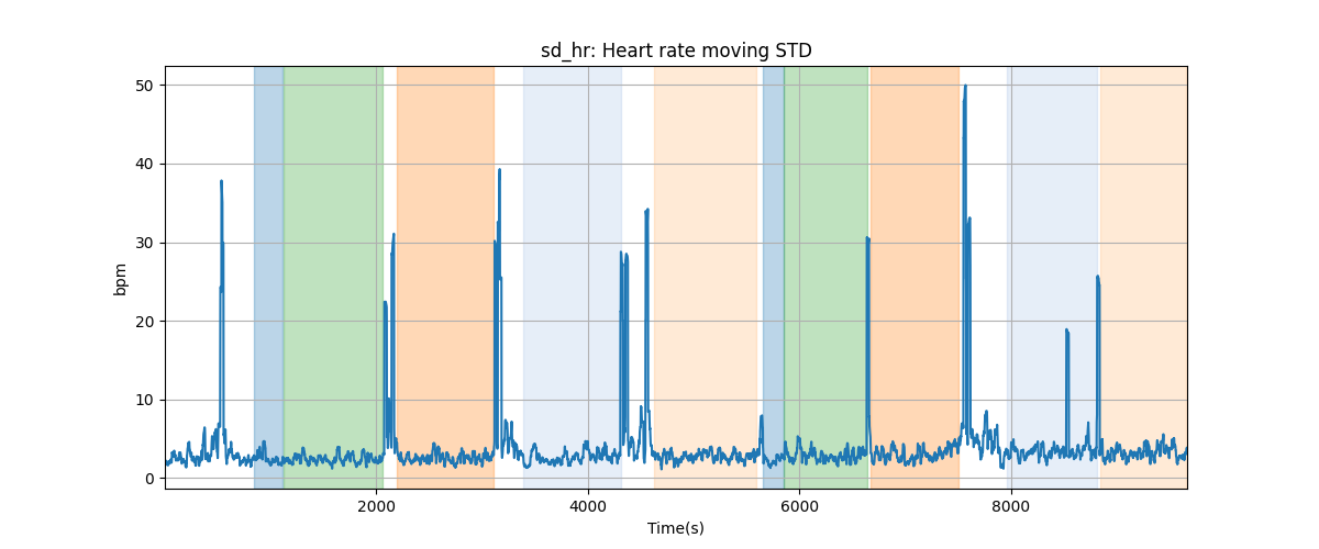 sd_hr: Heart rate moving STD