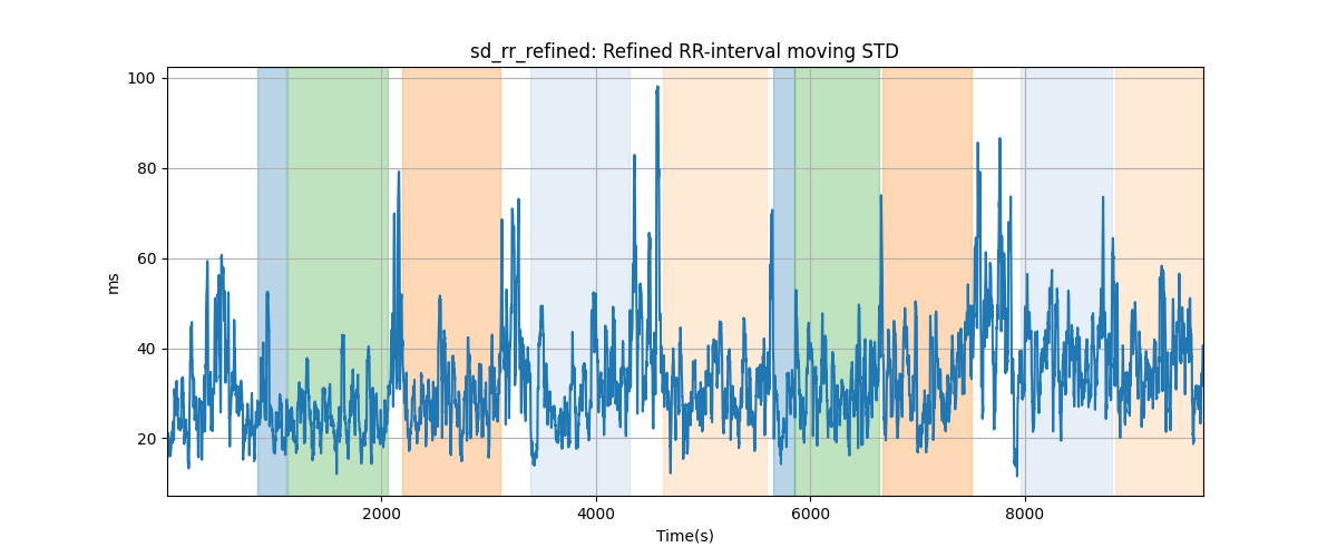 sd_rr_refined: Refined RR-interval moving STD