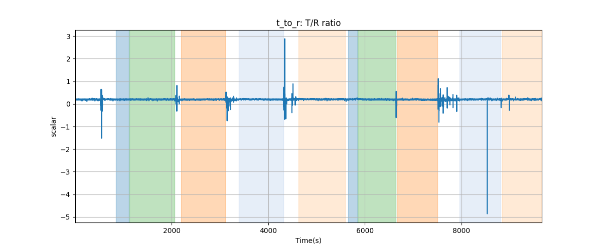 t_to_r: T/R ratio