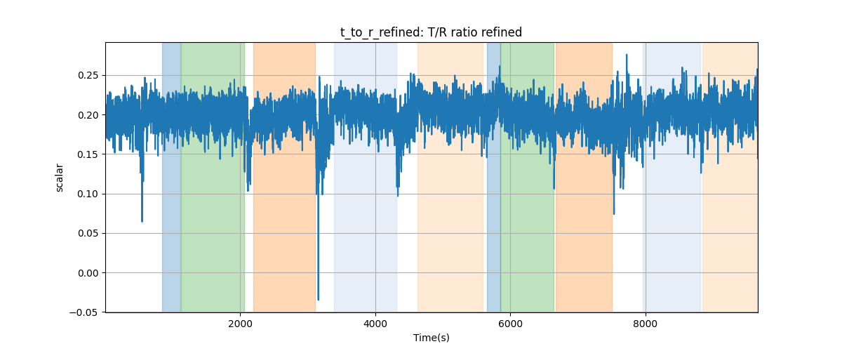 t_to_r_refined: T/R ratio refined