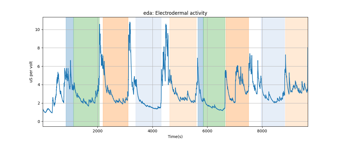 eda: Electrodermal activity