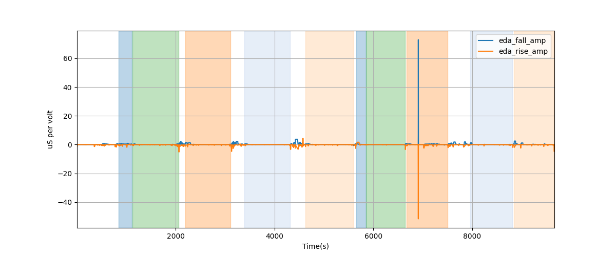 EDA segment falling/rising wave amplitudes - Overlay