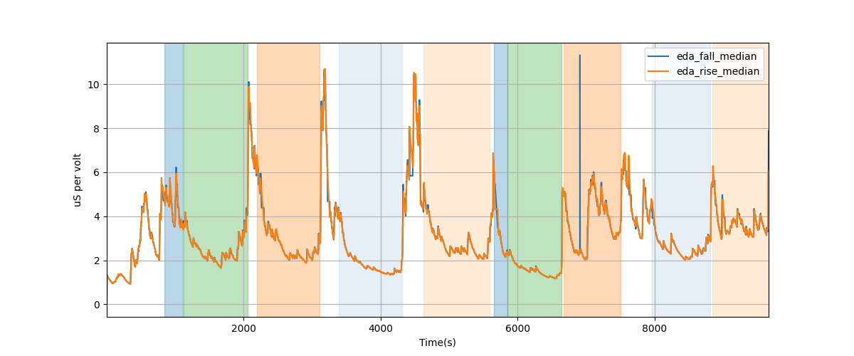 EDA segment falling/rising wave median amplitudes - Overlay