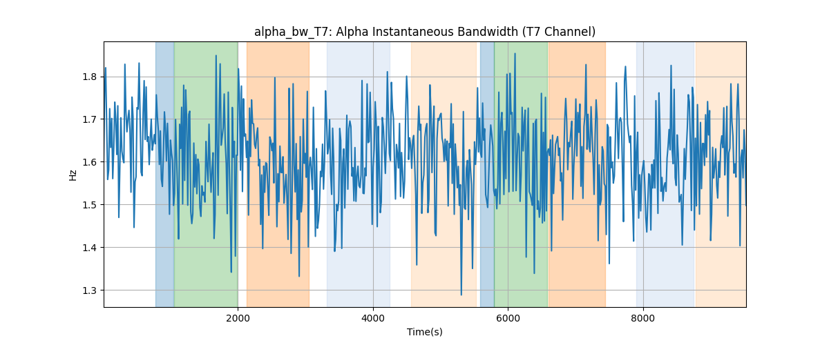 alpha_bw_T7: Alpha Instantaneous Bandwidth (T7 Channel)