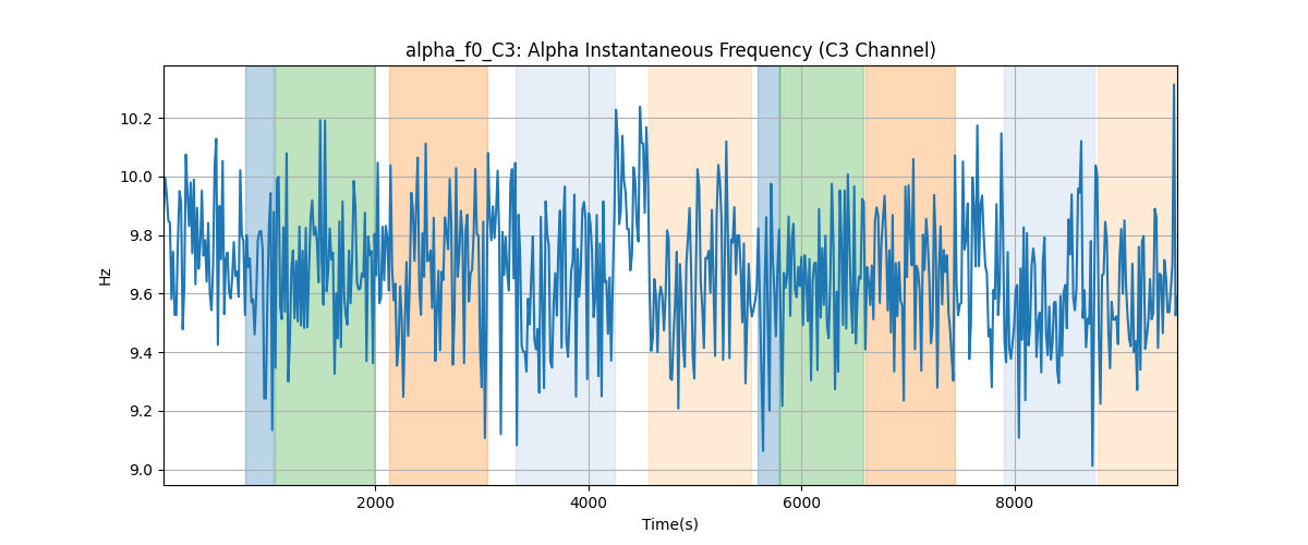 alpha_f0_C3: Alpha Instantaneous Frequency (C3 Channel)